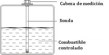 Figura 1.1: Ilustración del Principio de Funcionamiento del Sensor y la Sonda.